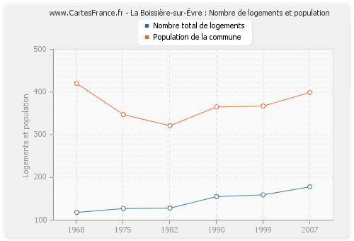 La Boissière-sur-Èvre : Nombre de logements et population